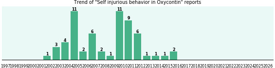 Could Oxycontin cause Self injurious behavior? Could Oxycontin cause Self injurious behavior?